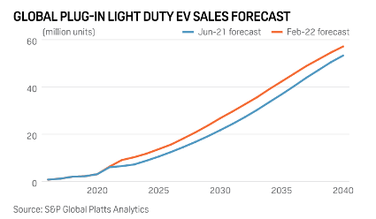 EV forecasts SP platts