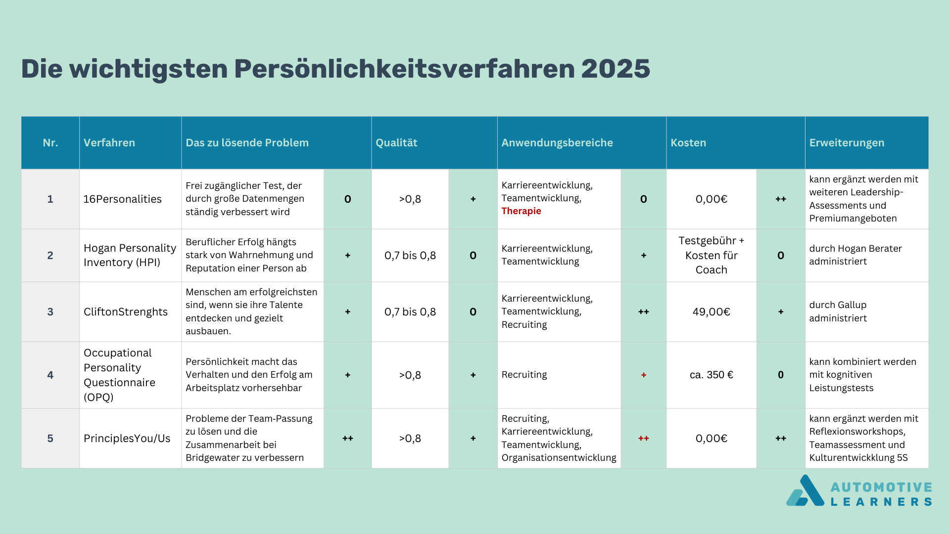 Persönlichkeitsfragebögen in Industrie